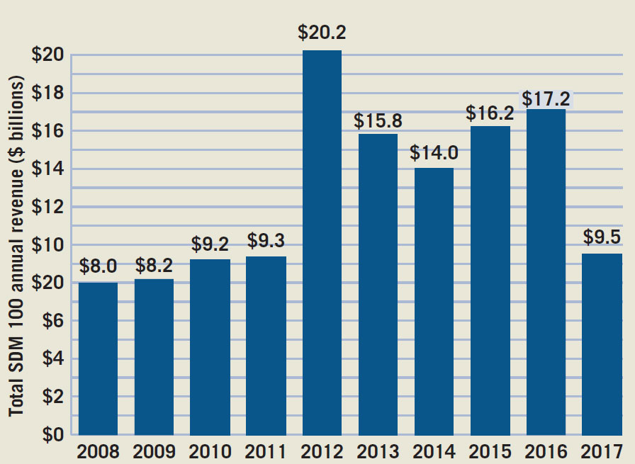 2018 SDM 100 Total Annual Revenue Chart