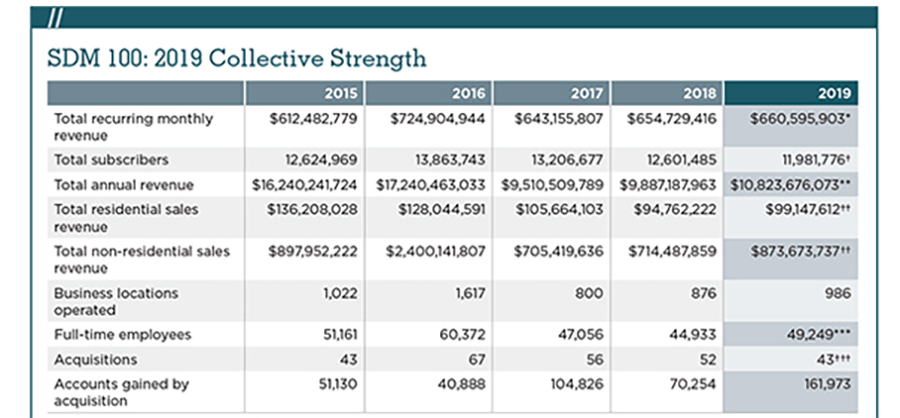 2018 SDM 100 Total Annual Revenue Chart